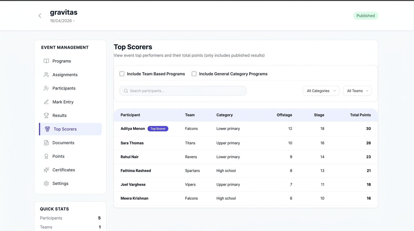 Eventloo top scorers table with participants and total points